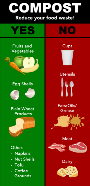 Poster outlining what is and is not compostable