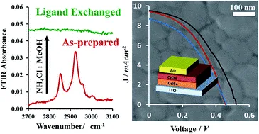 Safer salts for CdTe nanocrystal solution processed solar cells